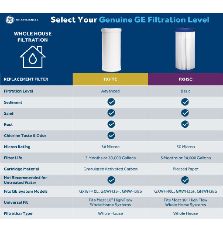 Whole House Advanced Replacement Water Filter FXHTC