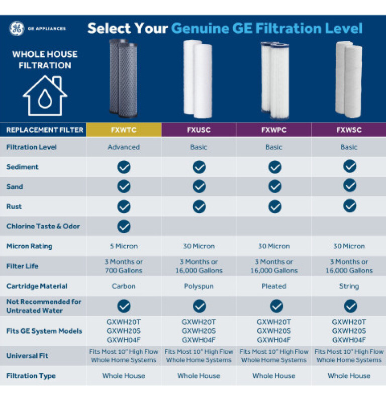 GE WHOLE HOUSE BASIC REPLACEMENT WATER FILTER FXUSC