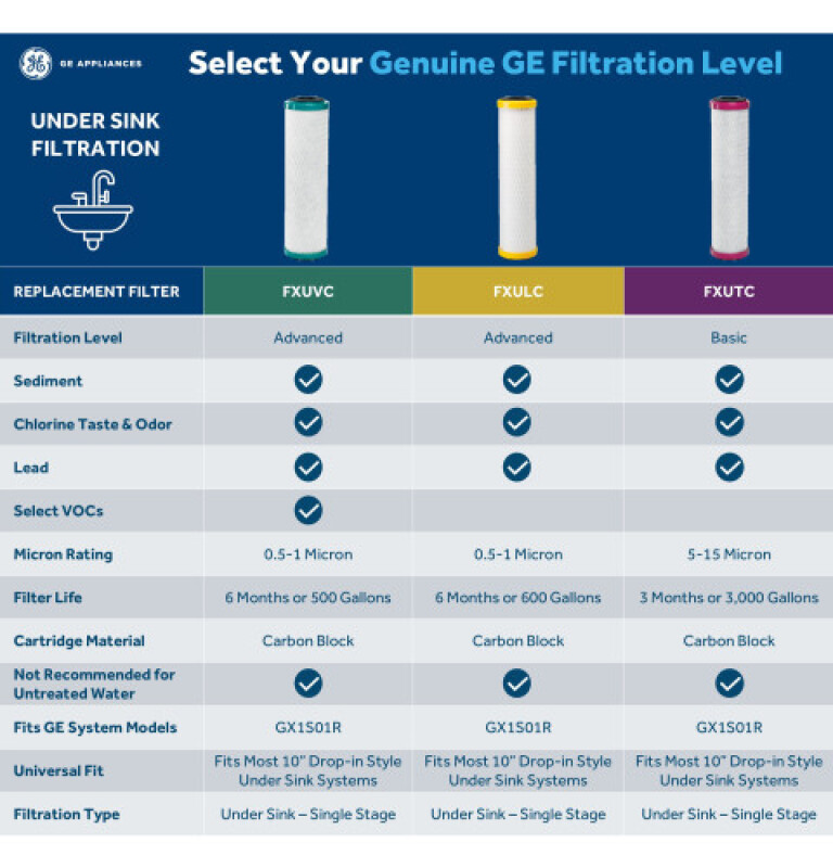 Single Stage Drinking Water Replacement Filter FXUTC