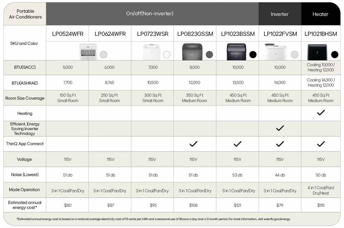 8,000 (sacc) / 12,000 Btu (ashrae) Smart Wi-fi Enabled Portable Air Conditioner | Cools Up To 350 Sq. Ft. LP0823GSSM