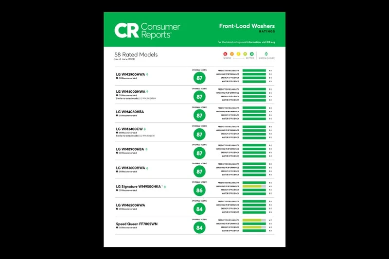 See how LG Front Load Washers were rated on reliability, performance, and energy & water efficiency.