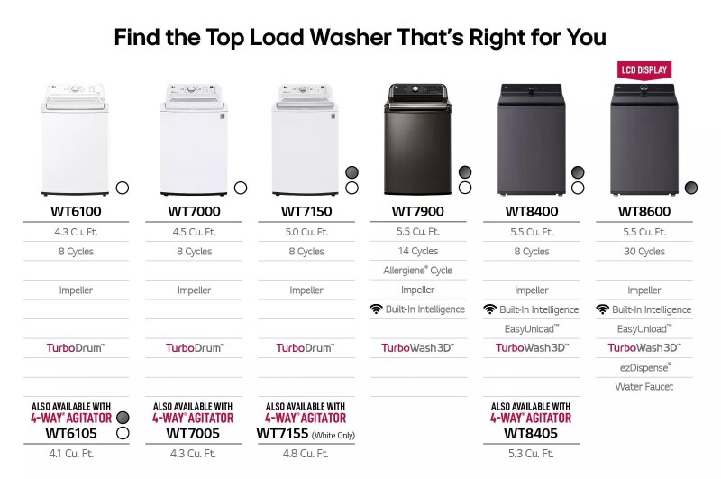 4.3 cu. ft. Ultra Large Capacity Top Load Washer with 4-Way™ Agitator & TurboDrum™ Technology view 16