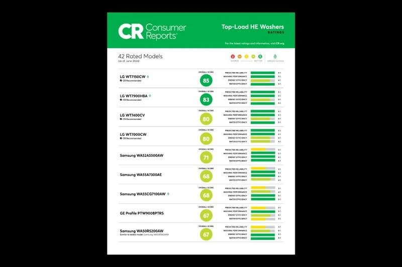 See how LG Top Load HE Washers were rated on reliability, performance, and energy & water efficiency.⁴