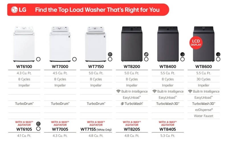4.8 cu. ft. Mega Capacity Smart Top Load Washer with 4-Way® Agitator, EasyUnload™ & AI Sensing view 22