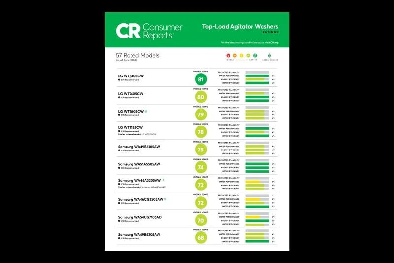 See how LG Top Load Agitator Washers were rated on reliability, performance, and energy & water efficiency.4
