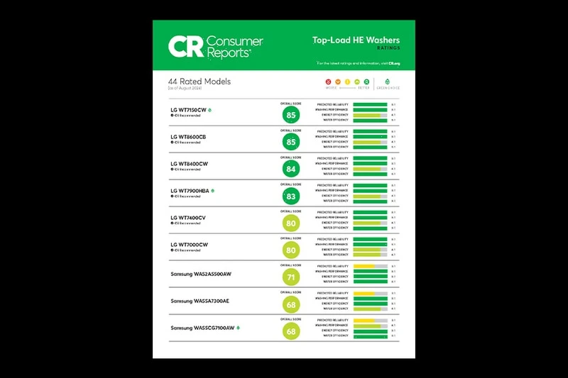 See how LG Top Load HE Washers were rated on reliability, performance, and energy & water efficiency.7