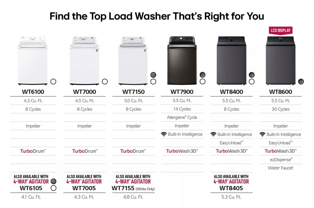 5.5 cu.ft. Mega Capacity Smart Top Load Washer with EasyUnload™, AI Sensing, ezDispense®, Water Faucet & LCD Digital Dial Control view 3