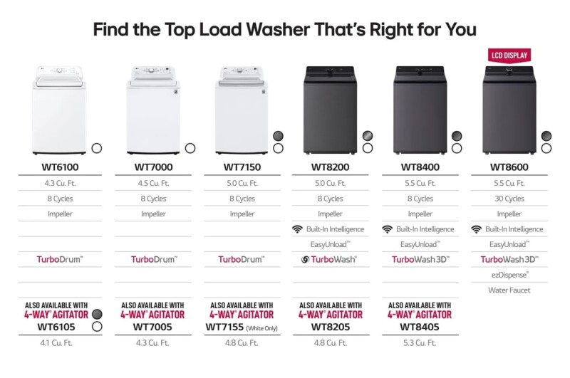 5.5 cu.ft. Mega Capacity Smart Top Load Washer with EasyUnload™, AI Sensing, ezDispense®, Water Faucet & LCD Digital Dial Control. view 24